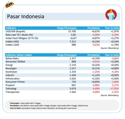 Pasar Indonesia Update 4 Maret 2024
