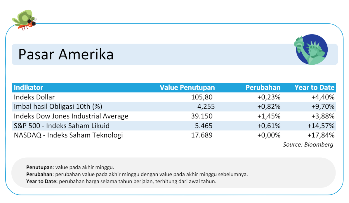 Pasar Amerika Update 24 Juni 2024 