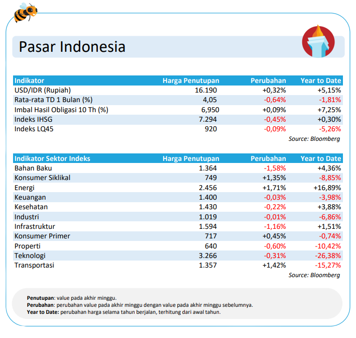 Pasar Indonesia Update 22 Juli 2024 