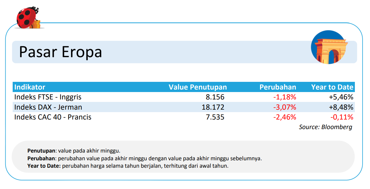 Pasar Eropa Update 22 Juli 2024