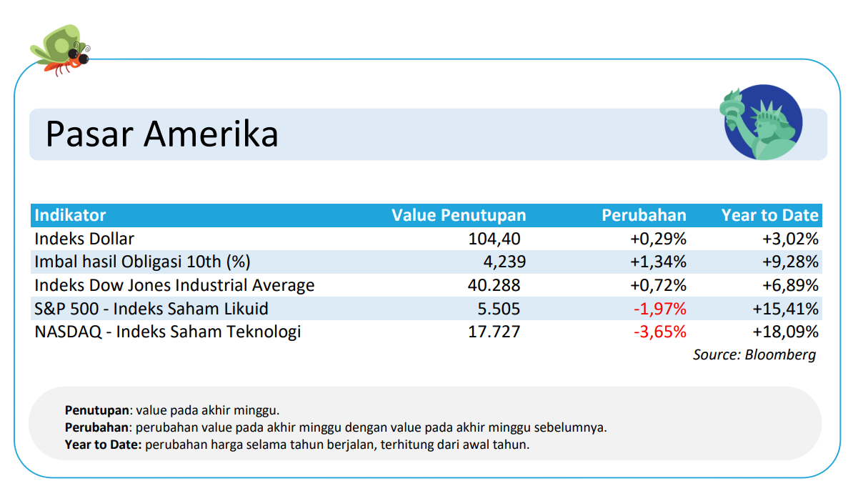 Pasar Amerika Update 22 Juli 2024 