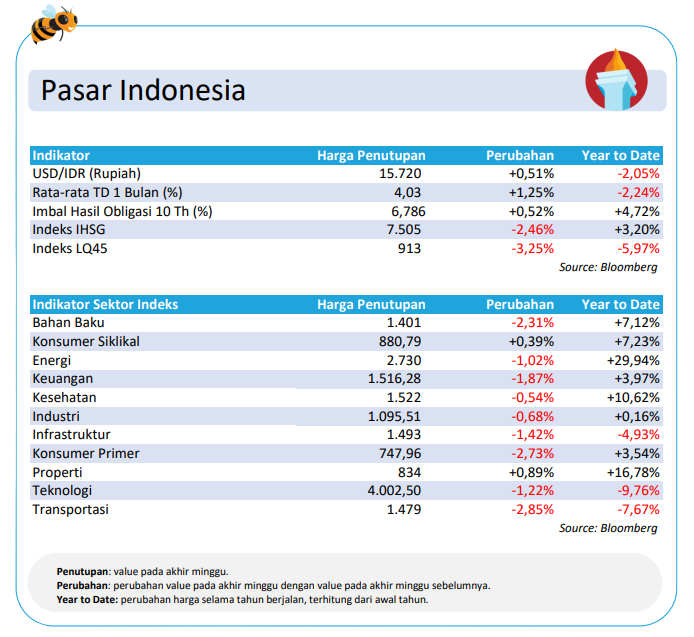 Pasar Indonesia Update 4 November 2024