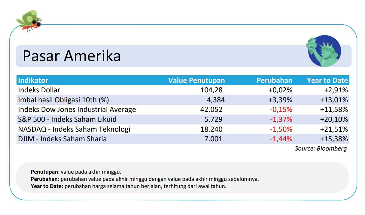 Pasar Amerika Update 4 November 2024